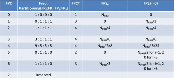 Figure 2.12: Mapping between DFPC and frequency partitioning for FFT size 512 (from [10, Table 788])