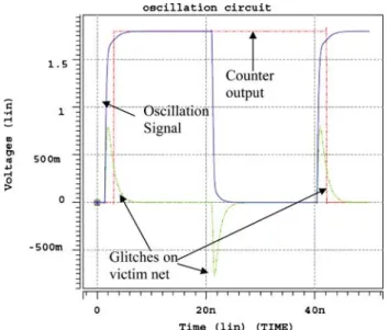 Figure 4 gives an illustration on how to detect the glitches. The oscillation signal is shown in top of Fig
