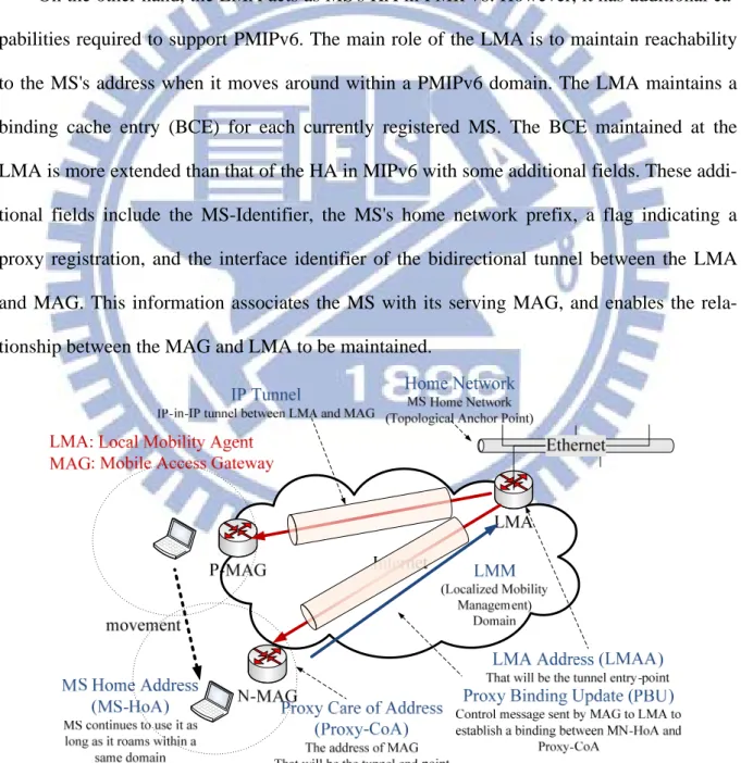Figure	2.5:	 	 Overview	of	PMIPv6.	