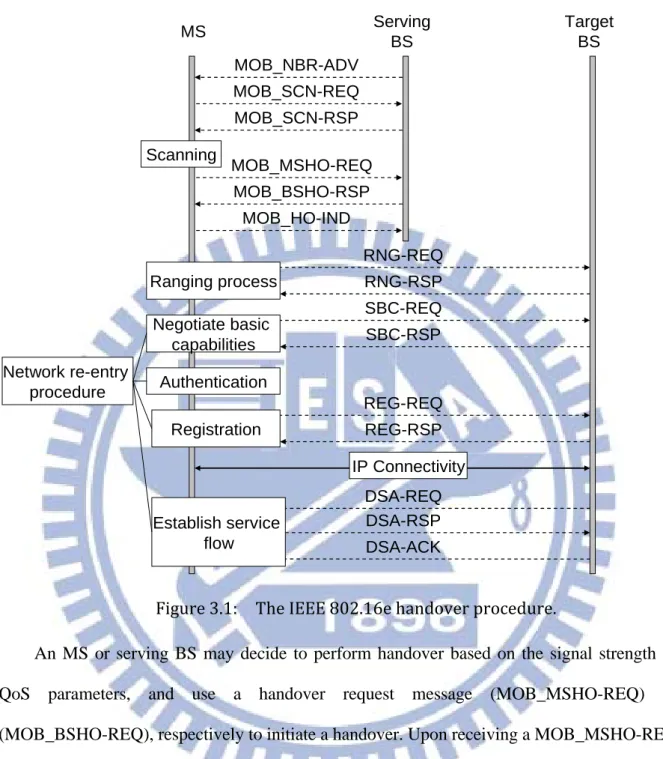 Figure	3.1:	 	 The	IEEE	802.16e	handover	procedure.	