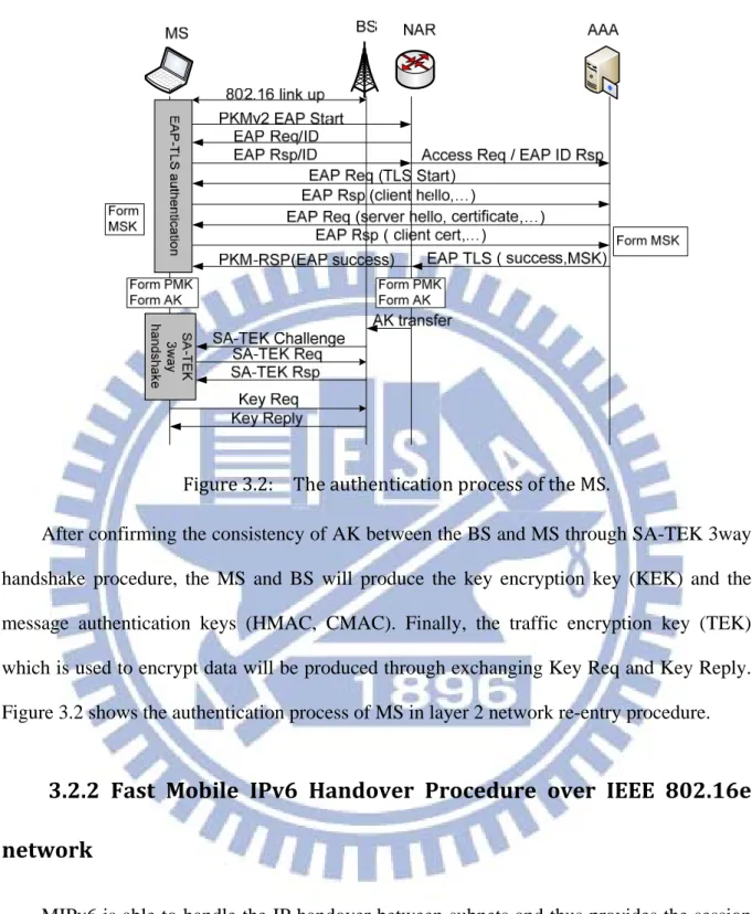 Figure	3.2:	 	 The	authentication	process	of	the	MS.	