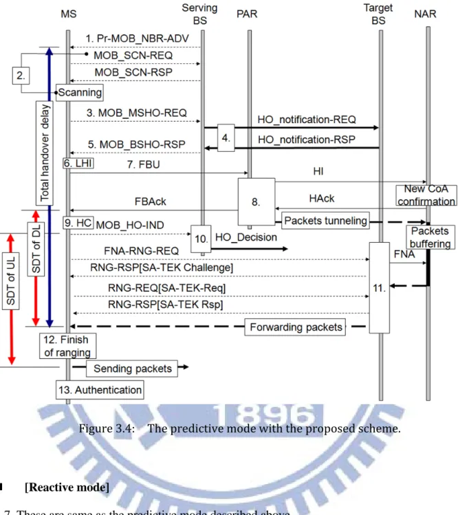 Figure	3.4:	 	 The	predictive	mode	with	the	proposed	scheme.	