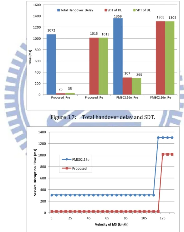 Figure	3.7:	 	 Total	handover	delay	and	SDT.	 Figure	3.8:	 	 SDT	in	terms	of	velocity.	10721359251015307 1305351015295 130502004006008001000120014001600
