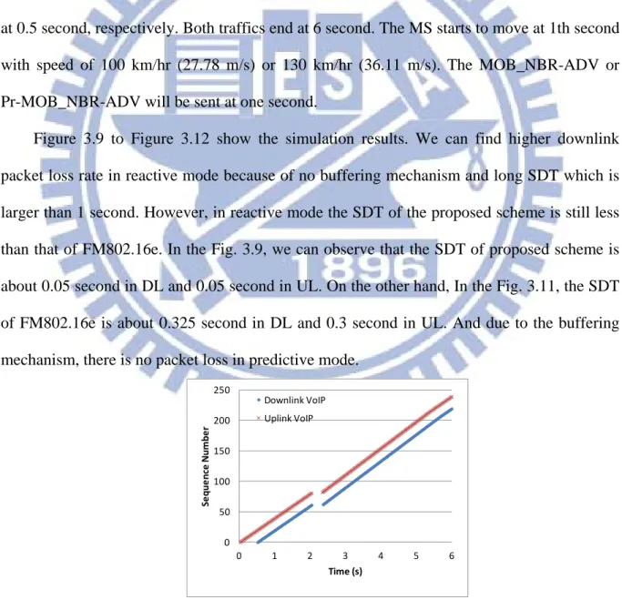 Figure 3.9 to Figure 3.12 show the simulation results. We can find higher downlink  packet loss rate in reactive mode because of no buffering mechanism and long SDT which is  larger than 1 second
