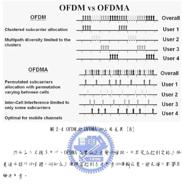 圖 2-4 OFDM 與 OFDMA 的主要差異 [8]  然而為了支援多用戶，OFDMA 在實做上會變的複雜，尤其是在控制電路上將 會造成額外的負擔，例如在上傳時需控制各使用者的傳輸能量，避免過大影響其 餘使用者。  2.2.2.