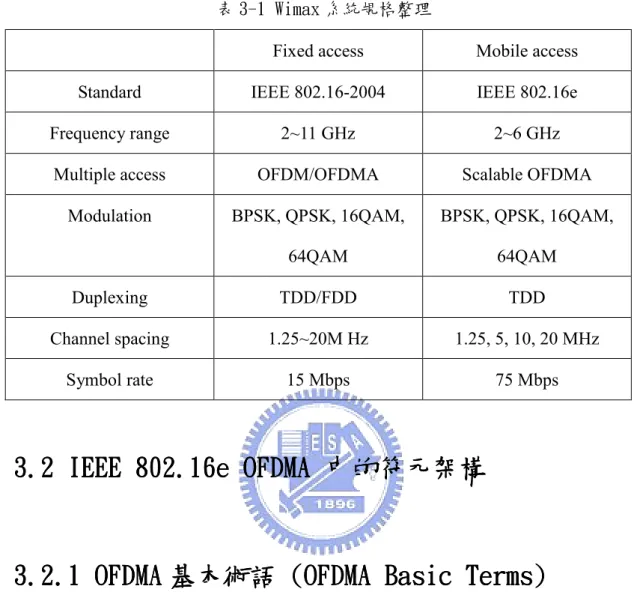 表 3-1 Wimax 系統規格整理 