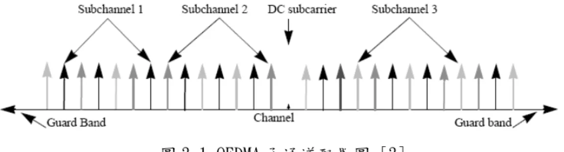 圖 3-1 OFDMA 子通道配置圖 [3] 