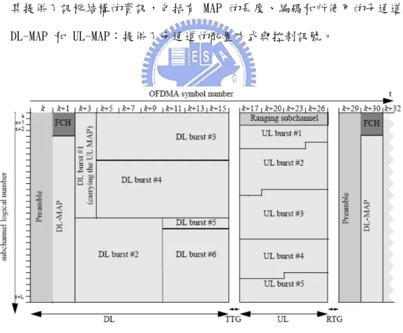 圖 3-4 TDD 模式下的訊框架構 [4] 