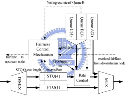 Figure 2.2: The station structure of RPR node 