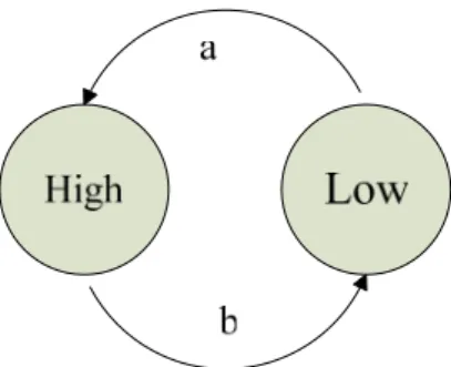 Figure 2.4: The bursty traffic model