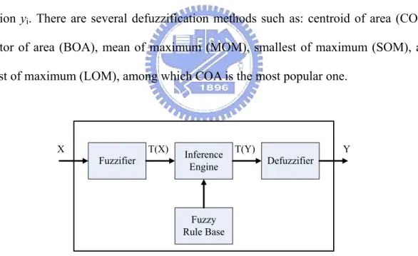 Figure 3.1: The basic structure of the fuzzy inference system 