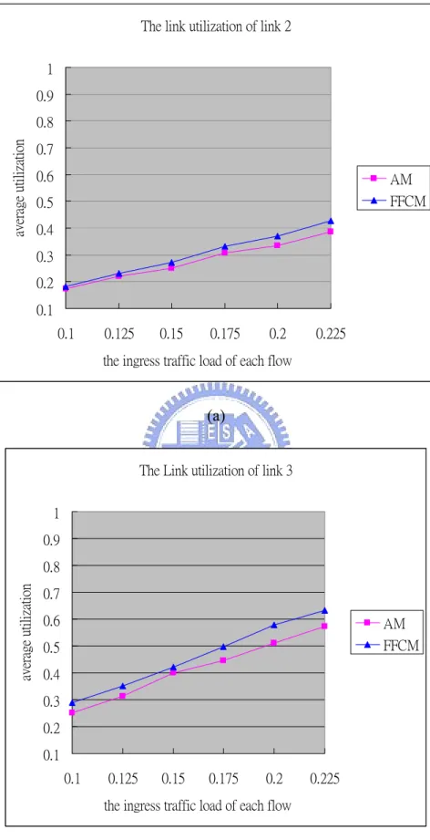 Figure 4.2: The utilization performance in the balance mode (a) the link 2 (b) the link 3 