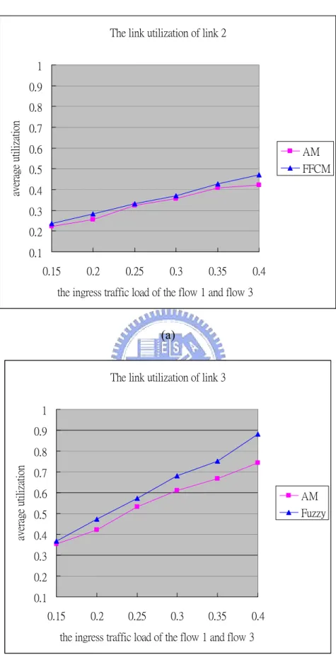 Figure 4.3: The utilization performance in the unbalance mode (a) the link 2 (b) the link 3 