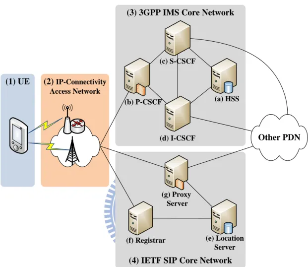圖 1.1: 3GPP IMS 與 IETF SIP 網路架構 