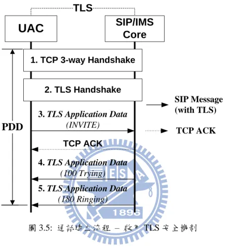 圖 3.5:  通話建立流程  –  啟用 TLS 安全機制   