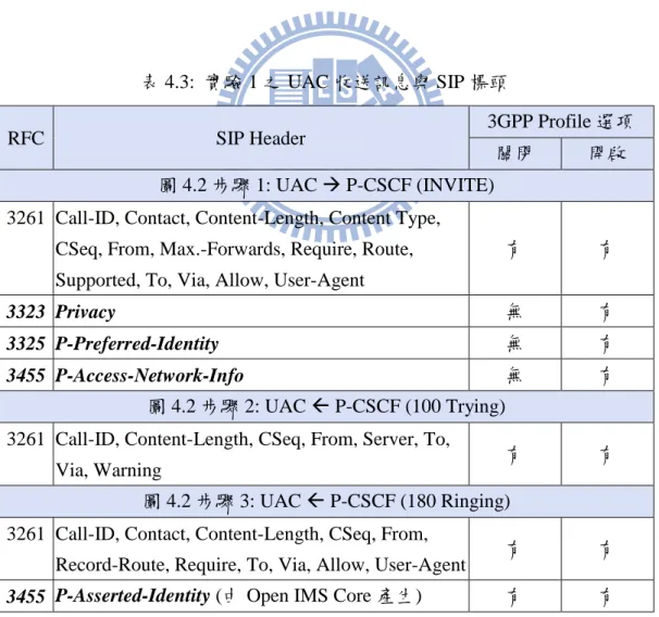 表 4.3:  實驗 1 之 UAC 收送訊息與 SIP 標頭 