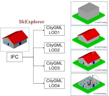 圖 1-3、QUASY 模型(左)、IFC 與 QUASY 建築元件對應表(右)（Benner et al., 2005） 