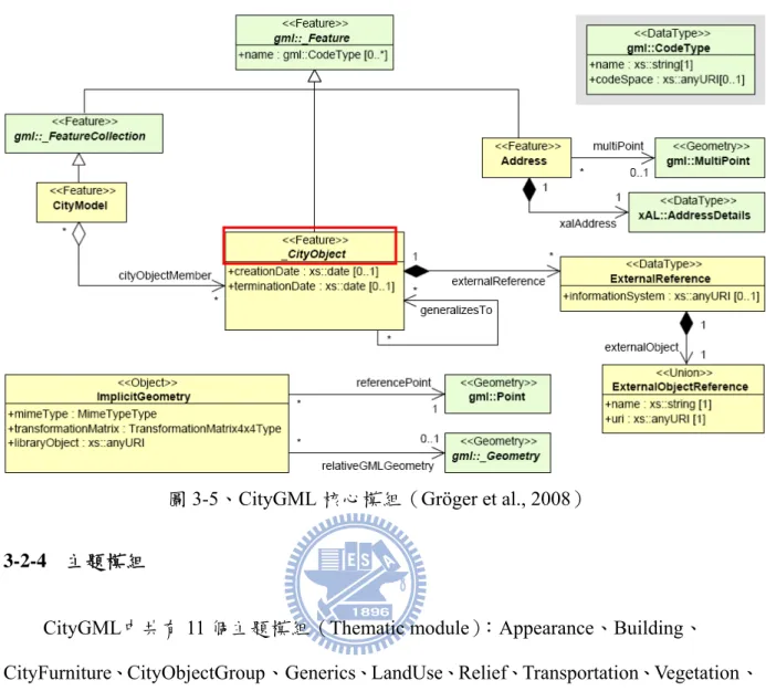 圖 3-5、CityGML 核心模組（Gröger et al., 2008） 