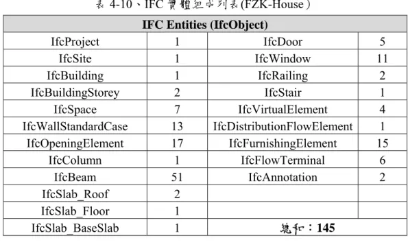 表 4-10、IFC 實體組成列表(FZK-House）  IFC Entities (IfcObject) 