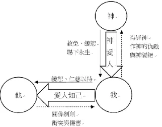 圖 1    聖經中的饒恕觀，圖中顯示基督徒對饒恕的信仰觀。  聖經提到人因罪與神為敵，靈性與神隔絕，致使人與神的關係斷裂，變成無 法跨越的鴻溝，然而因著神對人無條件的愛，藉著基督賜下赦免、饒恕和永生， 人與神的關係修復，基督徒可以效法上帝的愛來實踐愛人如己的生活，包括以仁 慈和饒恕面對關係中的傷害、衝突和剝奪;  因此聖經對於基督徒的饒恕的教導， 認為基督徒面對關係中的傷害與挫折必須以饒恕做為優先、也是唯一的選擇，正 如《聖經・以弗所書 4:31-32》中所言：  一切苦毒、惱恨、忿怒、嚷鬧、毀謗，並一切
