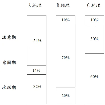 圖 1    A、B、和 C 三位管理者的動作模式分析結果 