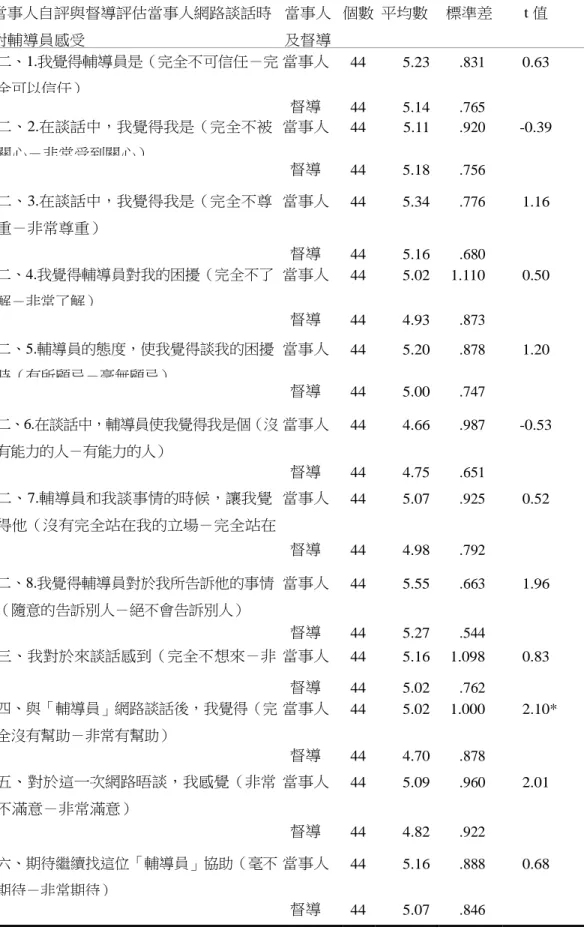 表 10  當 事 人 自 評 與 督 導 評 估 當 事 人 網 路 談 話 時 對 輔 導 員 感 受 的 差 異 比 較   當事人自評與督導評估當事人網路談話時 對輔導員感受  當事人 及督導  個數  平均數  標準差  t 值  二、1.我覺得輔導員是（完全不可信任－完 全可以信任）  當事人  44  5.23  .831  0.63  督導  44  5.14  .765  二、2.在談話中，我覺得我是（完全不被 關心－非常受到關心）  當事人  44  5.11  .920  -0.39 