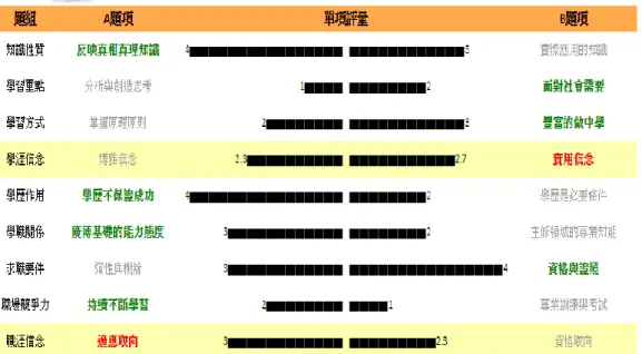 圖 2  CCN 學職信念量表之測驗結果頁面，圖中顯示不同題組在左邊的 A 題 向與右邊的 B 題項上的測驗表現。  （三）個人探索札記  使用者了解自己的測驗結果後，可接著點選「個人探索札記」分頁來做進一 步的學職涯信念省思與應用。 「個人探索札記」的頁面會循序漸進地導引使用者分 別針對學涯與職涯信念省思下列關鍵問題：  目前信念：綜合評量結果，我目前的信念是什麼？  信念來源：過去曾有什麼與別人或環境互動的經驗讓我產生左邊這個信念？  信念影響：回想這個信念帶給我的影響，我喜歡繼續抱持這個信念嗎？  建