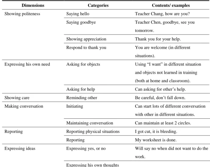 Table 3  The communication behaviors of the student with autism after training 