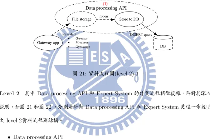 圖 21: 資料流程圖 (level 2)-1