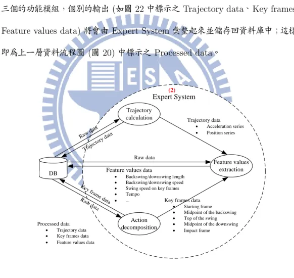 圖 22: 資料流程圖 (level 2)-2