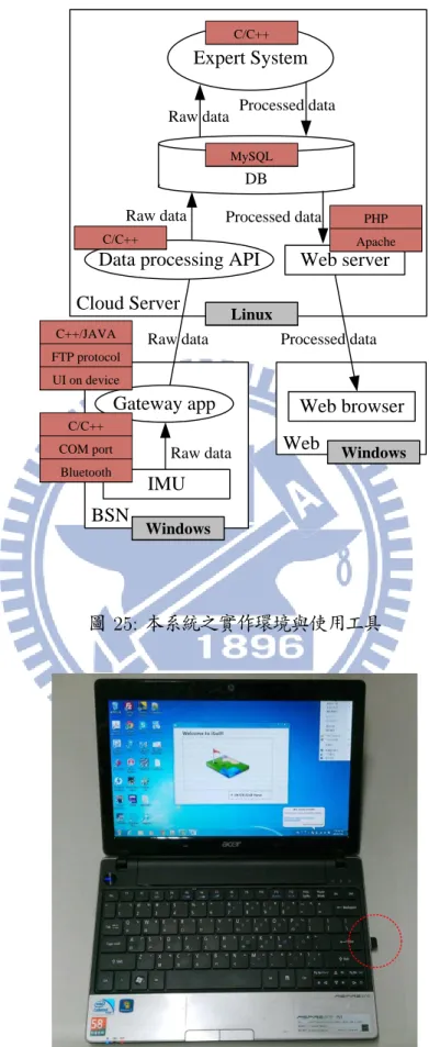 圖 25: 本系統之實作環境與使用工具
