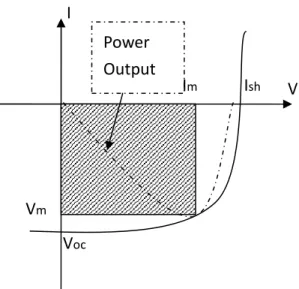 Figure 1.6 The current voltage and power output diagram  of solar cell 