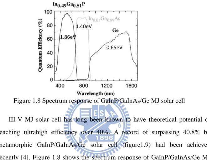 Figure 1.8 Spectrum response of GaInP/GaInAs/Ge MJ solar cell 