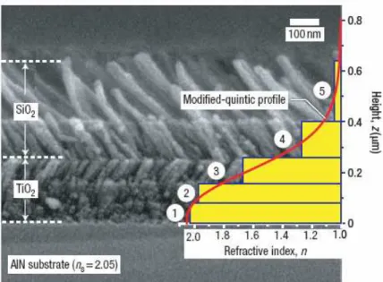 Figure 1.11 The cross section SEM image of graded-index coating 