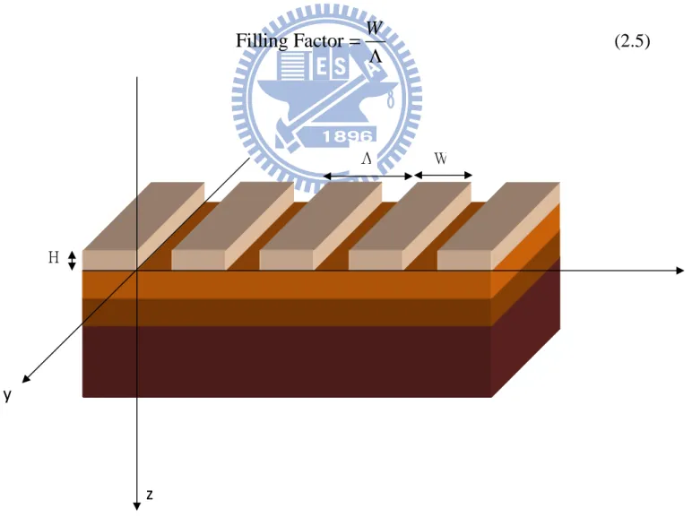 Figure 2.3 Schematic diagram of 1-D grating structure 