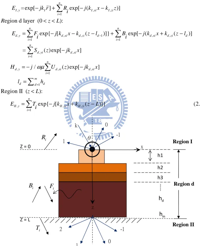 Figure 2.4 TE diffraction within 1D grating structure unit cell 