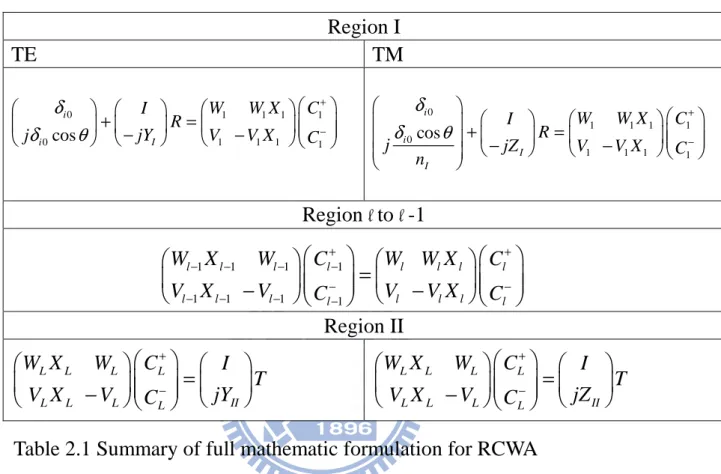 Table 2.1 Summary of full mathematic formulation for RCWA 