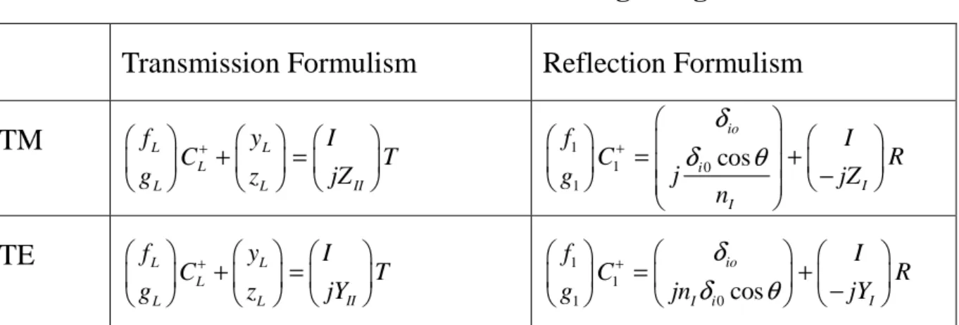 Table 2.2 Summary of partial mathematic formulation for RCWA 
