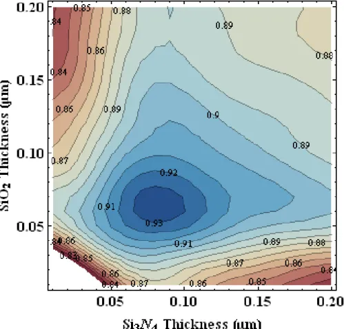 Figure 3.1 Contour map of transmittance under standard solar        spectrum as functions of  SiO 2   and  Si N3 4   thickness 
