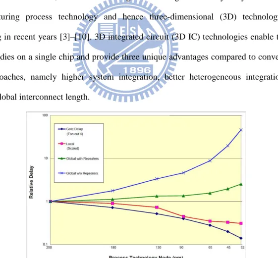 Figure 1. Relative delay vs. process technology. [1] 