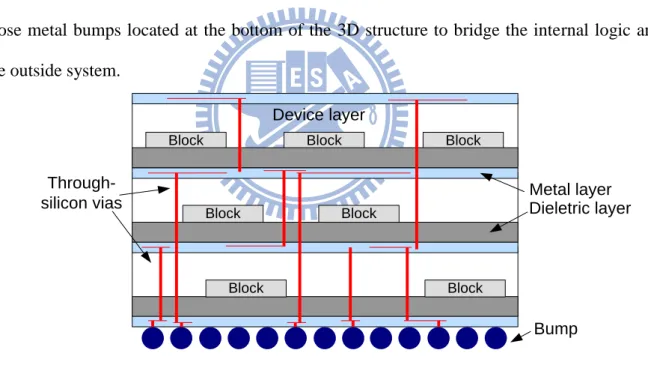 Figure 2. A TSV-based 3D structure. 