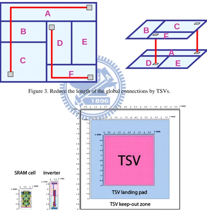 Figure 3. Reduce the length of the global connections by TSVs. 