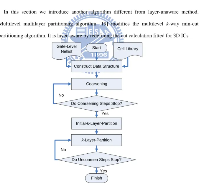 Figure 7. The flow of multilevel multilayer partitioning algorithm. 