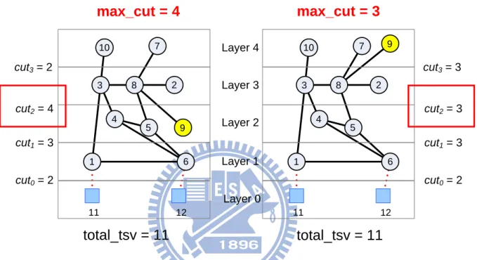 Figure 9. Different maximum cuts with the same total number of TSVs. 