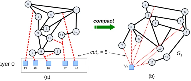 Figure 11. Compact fixed cells into a supervertex. 