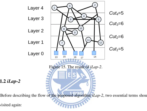 Figure 15. The result of iLap-2. 