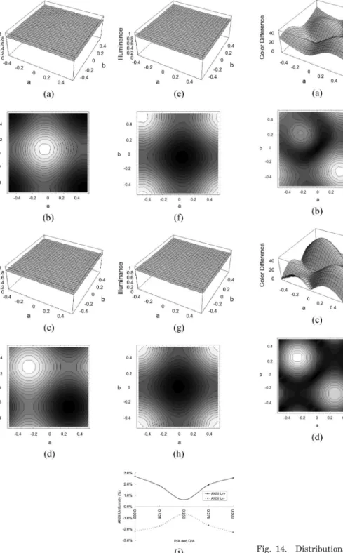 Fig. 14. Distributions and contours of the color difference for mixed-color LEDs in the condition of a ⫽ b ⫽ L ⫽ A with (a) and (b) P ⫽ Q ⫽ A兾8, (c) and (d) P ⫽ Q ⫽ A兾4, (e) and (f) P ⫽ Q ⫽ 3A兾8, (g) and (h) P ⫽ Q ⫽ 1A