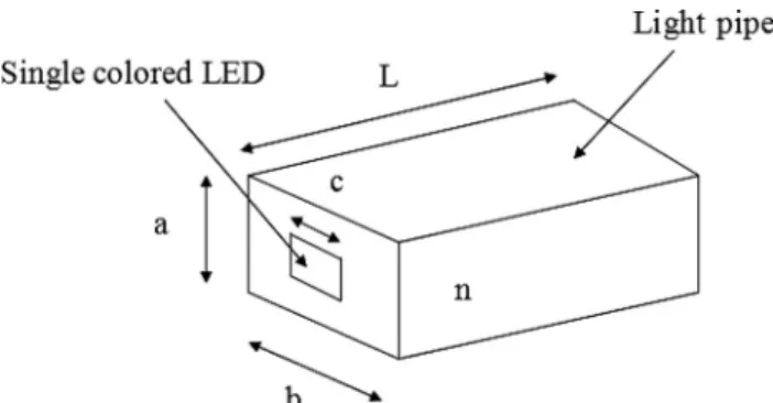 Fig. 1. Schematic and dimension of the light pipe and the single LED light source.