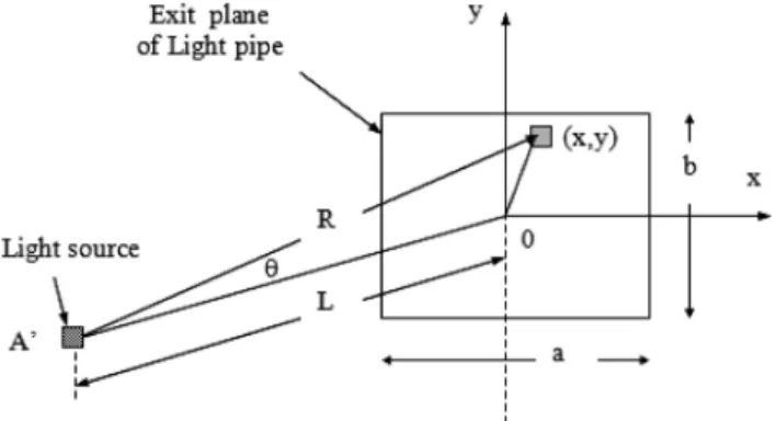 Fig. 4. Illustration of an LED light source radiating into the exit plane of the light pipe for the different virtual light spots on the entrance plane of the light pipe.