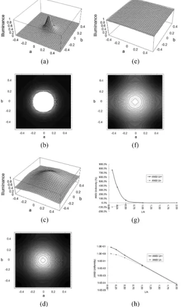 Fig. 8. Distributions and contours of illuminance for single LEDs under the condition of P ⫽ Q ⫽ 0 and a ⫽ b ⫽ A with (a) and (b)